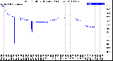 Milwaukee Weather Wind Chill<br>per Minute<br>(24 Hours)