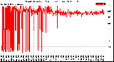 Milwaukee Weather Wind Direction<br>(24 Hours) (Raw)