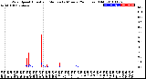 Milwaukee Weather Wind Speed<br>Actual and Median<br>by Minute<br>(24 Hours) (Old)