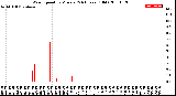 Milwaukee Weather Wind Speed<br>by Minute<br>(24 Hours) (Old)