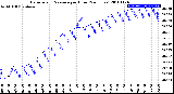 Milwaukee Weather Barometric Pressure<br>per Hour<br>(24 Hours)