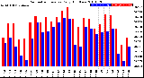 Milwaukee Weather Barometric Pressure<br>Daily High/Low