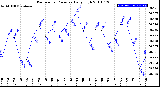 Milwaukee Weather Barometric Pressure<br>Daily High