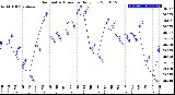 Milwaukee Weather Barometric Pressure<br>Daily Low