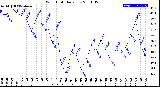 Milwaukee Weather Wind Chill<br>Daily Low