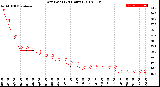 Milwaukee Weather Dew Point<br>(24 Hours)