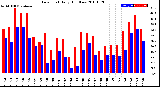 Milwaukee Weather Dew Point<br>Daily High/Low