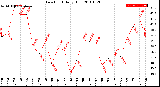 Milwaukee Weather Dew Point<br>Daily High