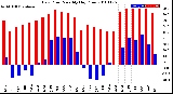 Milwaukee Weather Dew Point<br>Monthly High/Low