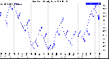 Milwaukee Weather Dew Point<br>Daily Low