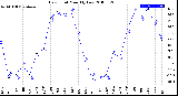 Milwaukee Weather Dew Point<br>Monthly Low