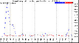 Milwaukee Weather Evapotranspiration<br>vs Rain per Day<br>(Inches)