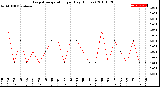 Milwaukee Weather Evapotranspiration<br>per Day (Inches)