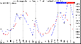 Milwaukee Weather Evapotranspiration<br>vs Rain per Month<br>(Inches)