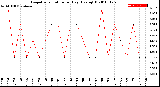 Milwaukee Weather Evapotranspiration<br>per Day (Ozs sq/ft)