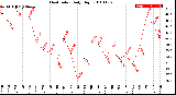 Milwaukee Weather Heat Index<br>Daily High