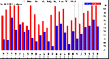 Milwaukee Weather Outdoor Humidity<br>Daily High/Low