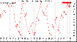 Milwaukee Weather Outdoor Humidity<br>Daily High