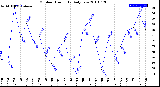 Milwaukee Weather Outdoor Humidity<br>Daily Low