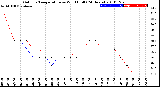 Milwaukee Weather Outdoor Temperature<br>vs Wind Chill<br>(24 Hours)