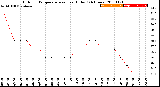 Milwaukee Weather Outdoor Temperature<br>vs Heat Index<br>(24 Hours)