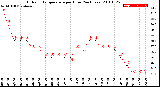 Milwaukee Weather Outdoor Temperature<br>per Hour<br>(24 Hours)