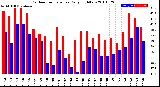 Milwaukee Weather Outdoor Temperature<br>Daily High/Low