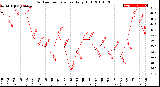 Milwaukee Weather Outdoor Temperature<br>Daily High