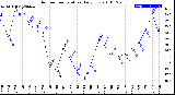 Milwaukee Weather Outdoor Temperature<br>Daily Low