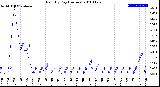 Milwaukee Weather Rain<br>By Day<br>(Inches)