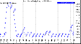 Milwaukee Weather Rain Rate<br>Daily High