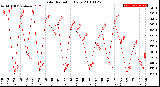 Milwaukee Weather Solar Radiation<br>Daily