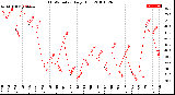 Milwaukee Weather THSW Index<br>Daily High