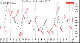 Milwaukee Weather Wind Speed<br>Daily High