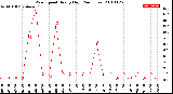 Milwaukee Weather Wind Speed<br>Hourly High<br>(24 Hours)