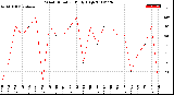 Milwaukee Weather Wind Direction<br>Daily High