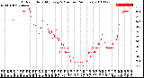 Milwaukee Weather Outdoor Humidity<br>Every 5 Minutes<br>(24 Hours)