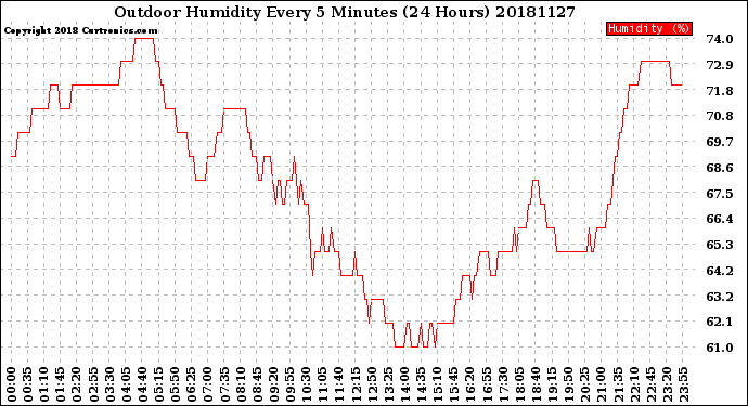 Milwaukee Weather Outdoor Humidity<br>Every 5 Minutes<br>(24 Hours)