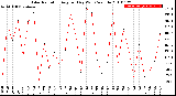 Milwaukee Weather Solar Radiation<br>Avg per Day W/m2/minute