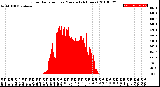 Milwaukee Weather Solar Radiation<br>per Minute<br>(24 Hours)