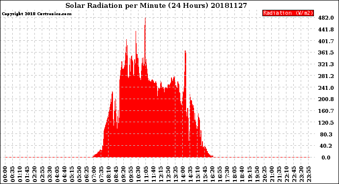 Milwaukee Weather Solar Radiation<br>per Minute<br>(24 Hours)