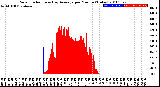 Milwaukee Weather Solar Radiation<br>& Day Average<br>per Minute<br>(Today)