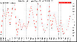 Milwaukee Weather Solar Radiation<br>per Day KW/m2