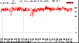 Milwaukee Weather Wind Direction<br>Normalized<br>(24 Hours) (New)