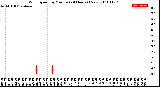 Milwaukee Weather Wind Speed<br>by Minute<br>(24 Hours) (New)