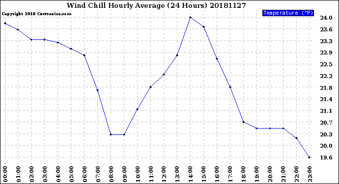 Milwaukee Weather Wind Chill<br>Hourly Average<br>(24 Hours)