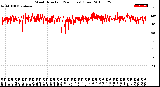 Milwaukee Weather Wind Direction<br>(24 Hours) (Raw)