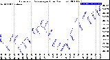 Milwaukee Weather Barometric Pressure<br>per Hour<br>(24 Hours)