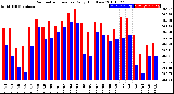 Milwaukee Weather Barometric Pressure<br>Daily High/Low