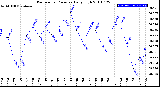 Milwaukee Weather Barometric Pressure<br>Daily High